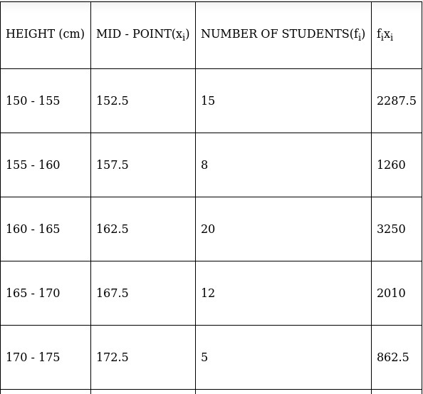 RS Aggarwal Solutions: Mean, Median, Mode of Grouped Data, Cumulative Frequency Graph and Ogive- 2 - Class 10