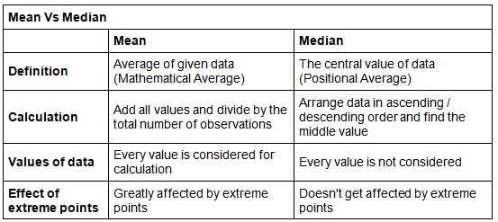 Measures of Central Tendency | General Aptitude for GATE - Mechanical Engineering