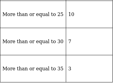 RS Aggarwal Solutions: Mean, Median, Mode of Grouped Data, Cumulative Frequency Graph and Ogive- 2 - Class 10