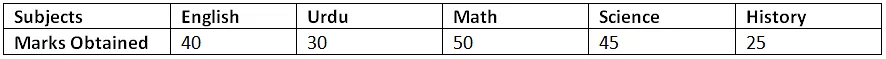 Worksheet Solutions: Bar Charts | Know Your Aptitude Class 6 To 8 - Class 8