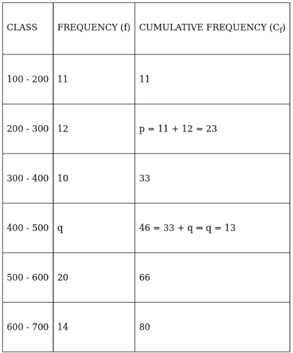 RS Aggarwal Solutions: Mean, Median, Mode of Grouped Data, Cumulative Frequency Graph and Ogive- 2 - Class 10