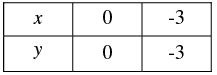 Pair of Linear Equations in Two Variables - 2 RD Sharma Solutions | Mathematics (Maths) Class 10