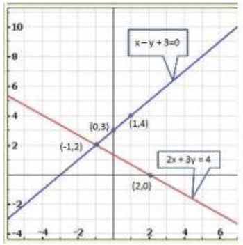 Pair of Linear Equations in Two Variables - 2 RD Sharma Solutions | Mathematics (Maths) Class 10