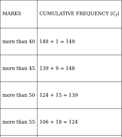 RS Aggarwal Solutions: Mean, Median, Mode of Grouped Data, Cumulative Frequency Graph and Ogive- 2 - Class 10