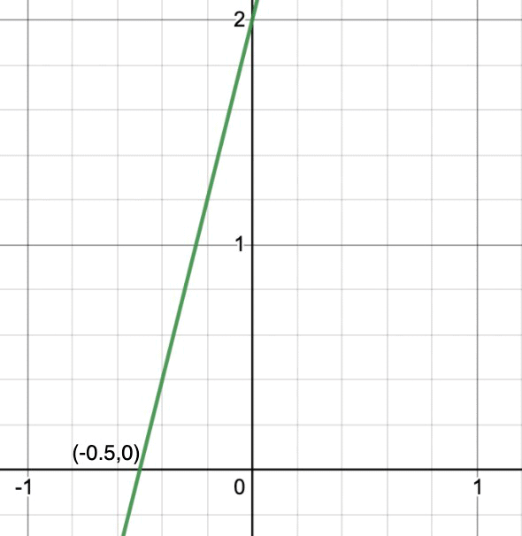 Relationship between Zeroes & Coefficients of a Polynomial | The Complete SAT Course - Class 10