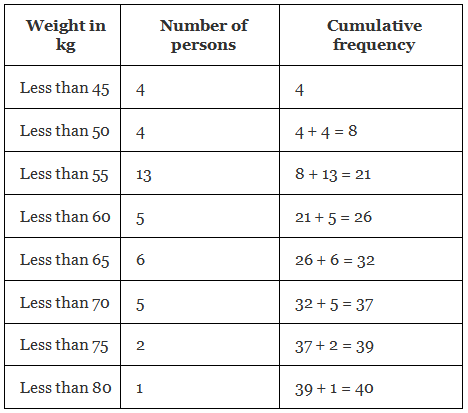 NCERT Exemplar: Statistics - 2 | Olympiad Preparation for Class 10