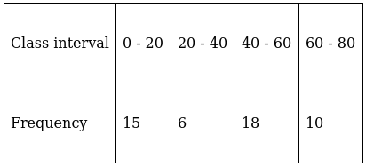 RS Aggarwal Solutions: Mean, Median, Mode of Grouped Data, Cumulative Frequency Graph and Ogive- 2 - Class 10