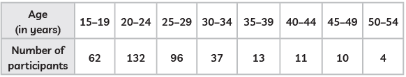 Class 10 Maths Previous Year Questions - Statistics