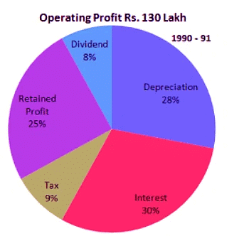 Worksheet Solutions: Pie Charts | Know Your Aptitude Class 6 To 8 - Class 8
