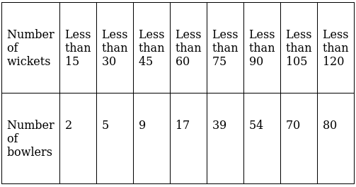 RS Aggarwal Solutions: Mean, Median, Mode of Grouped Data, Cumulative Frequency Graph and Ogive- 2 - Class 10
