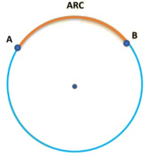 Circles Class 9 Notes Maths Chapter 10