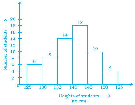 NCERT Exemplar Solutions: Data Handling | Mathematics (Maths) Class 8