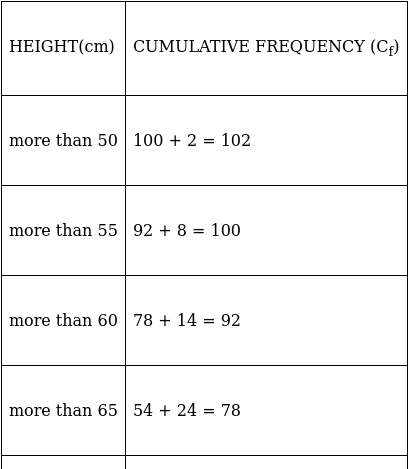 RS Aggarwal Solutions: Mean, Median, Mode of Grouped Data, Cumulative Frequency Graph and Ogive- 2 - Class 10