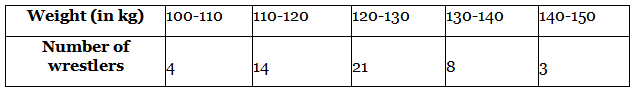 NCERT Exemplar: Statistics - 2 | Olympiad Preparation for Class 10