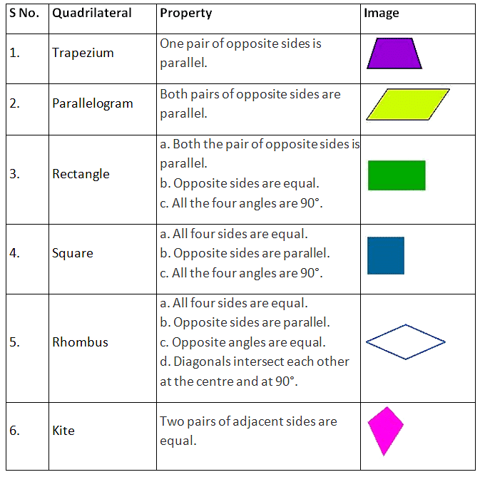 Quadrilaterals Class 9 Notes Maths Chapter 8
