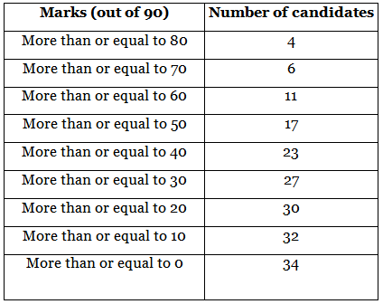 NCERT Exemplar: Statistics - 2 | Olympiad Preparation for Class 10