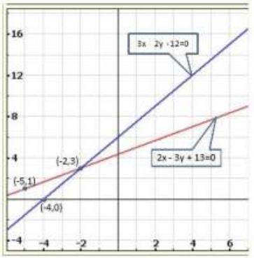Pair of Linear Equations in Two Variables - 2 RD Sharma Solutions | Mathematics (Maths) Class 10