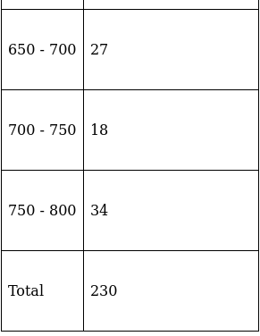 RS Aggarwal Solutions: Mean, Median, Mode of Grouped Data, Cumulative Frequency Graph and Ogive- 2 - Class 10