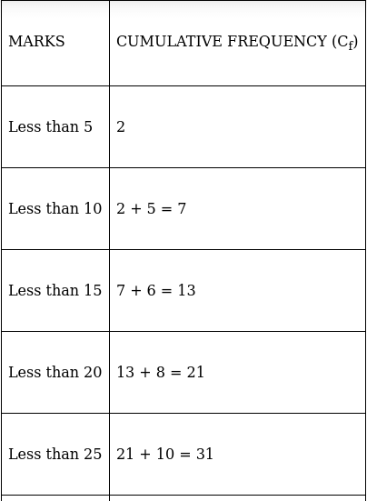 RS Aggarwal Solutions: Mean, Median, Mode of Grouped Data, Cumulative Frequency Graph and Ogive- 2 - Class 10