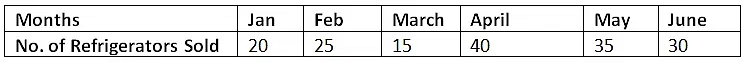 Worksheet Solutions: Bar Charts | Know Your Aptitude Class 6 To 8 - Class 8