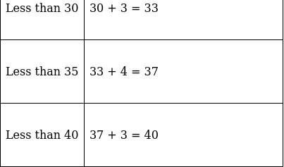 RS Aggarwal Solutions: Mean, Median, Mode of Grouped Data, Cumulative Frequency Graph and Ogive- 2 - Class 10