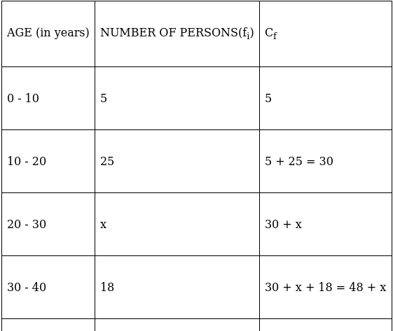 RS Aggarwal Solutions: Mean, Median, Mode of Grouped Data, Cumulative Frequency Graph and Ogive- 2 - Class 10