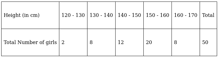RS Aggarwal Solutions: Mean, Median, Mode of Grouped Data, Cumulative Frequency Graph and Ogive- 2 - Class 10