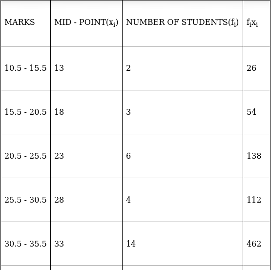 RS Aggarwal Solutions: Mean, Median, Mode of Grouped Data, Cumulative Frequency Graph and Ogive- 2 - Class 10