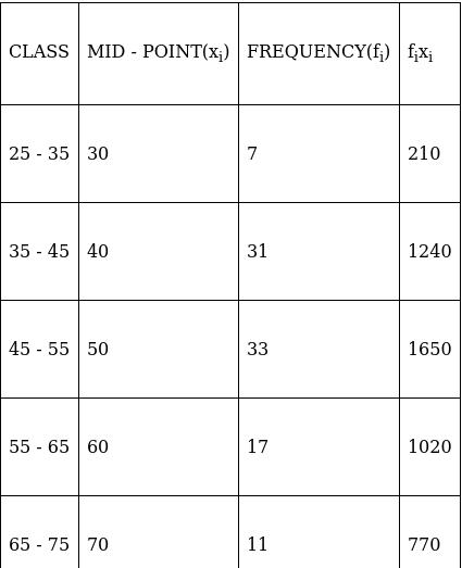 RS Aggarwal Solutions: Mean, Median, Mode of Grouped Data, Cumulative Frequency Graph and Ogive- 2 - Class 10