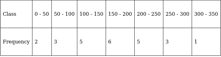 RS Aggarwal Solutions: Mean, Median, Mode of Grouped Data, Cumulative Frequency Graph and Ogive- 2 - Class 10