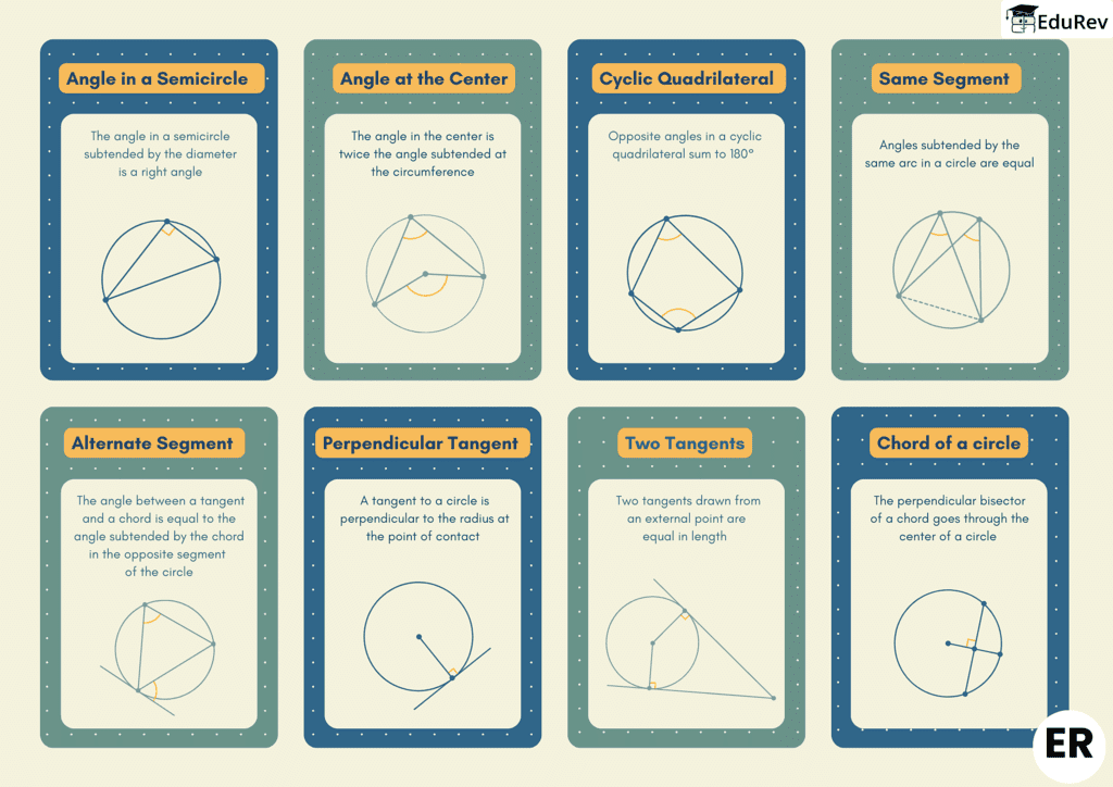 Infographics: Circle | Mathematics (Maths) Class 10