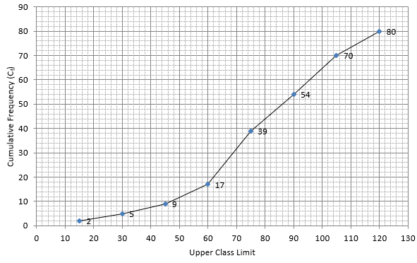 RS Aggarwal Solutions: Mean, Median, Mode of Grouped Data, Cumulative Frequency Graph and Ogive- 2 - Class 10