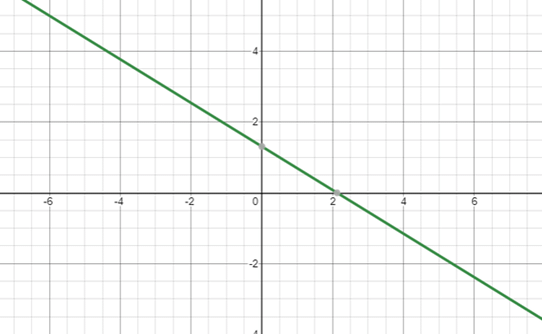 Graphical methods of Solving a Pair of Linear Equations | Mathematics (Maths) Class 10