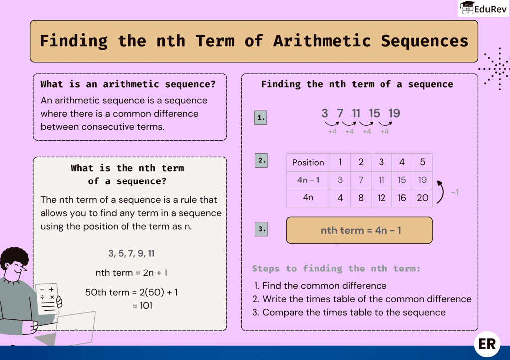 Infographics: Finding Nth term in Arithmetic Progressions | Mathematics (Maths) Class 10
