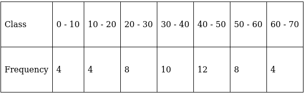RS Aggarwal Solutions: Mean, Median, Mode of Grouped Data, Cumulative Frequency Graph and Ogive- 2 - Class 10