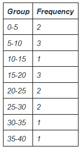 Collection & Presentation of Data | General Aptitude for GATE - Mechanical Engineering
