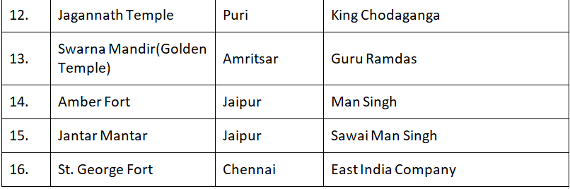 Important Monuments of India | General Knowledge Encyclopedia - Class 8