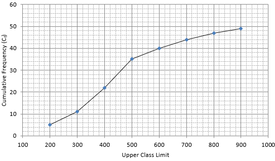 RS Aggarwal Solutions: Mean, Median, Mode of Grouped Data, Cumulative Frequency Graph and Ogive- 2 - Class 10