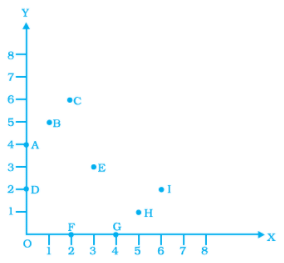 NCERT Exemplar Solutions: Introduction to Graphs | Mathematics (Maths) Class 8