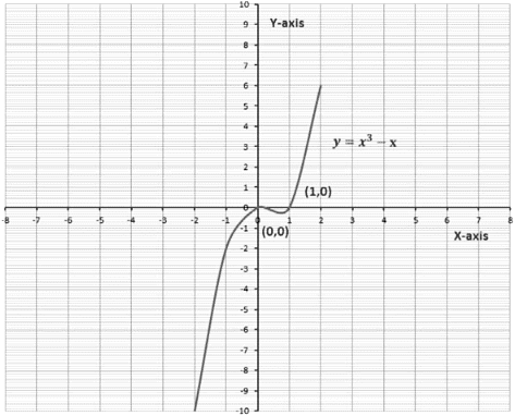 Polynomials Class 10 Notes Maths Chapter 2