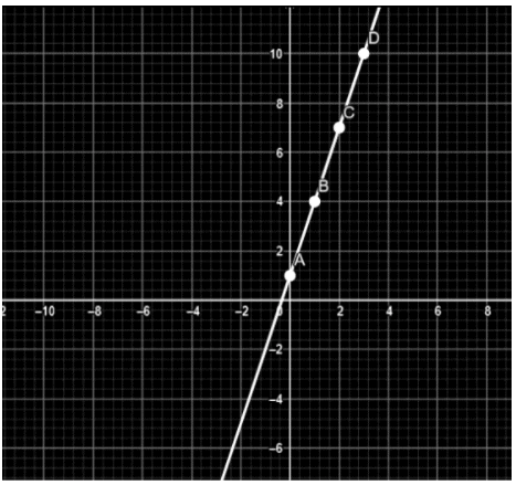 NCERT Exemplar Solutions: Introduction to Graphs | Mathematics (Maths) Class 8