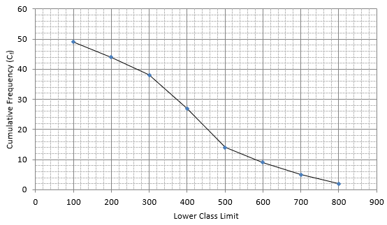 RS Aggarwal Solutions: Mean, Median, Mode of Grouped Data, Cumulative Frequency Graph and Ogive- 2 - Class 10