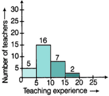 NCERT Exemplar Solutions: Data Handling | Mathematics (Maths) Class 8