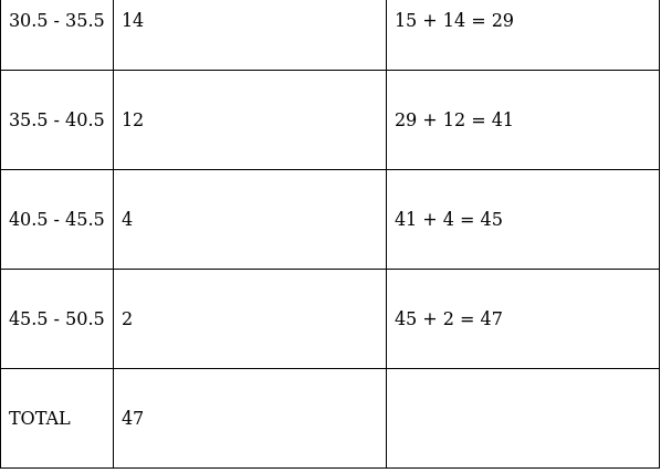 RS Aggarwal Solutions: Mean, Median, Mode of Grouped Data, Cumulative Frequency Graph and Ogive- 2 - Class 10