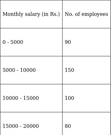 RS Aggarwal Solutions: Mean, Median, Mode of Grouped Data, Cumulative Frequency Graph and Ogive- 2 - Class 10