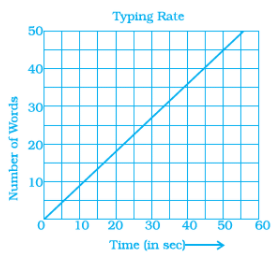 NCERT Exemplar Solutions: Introduction to Graphs | Mathematics (Maths) Class 8