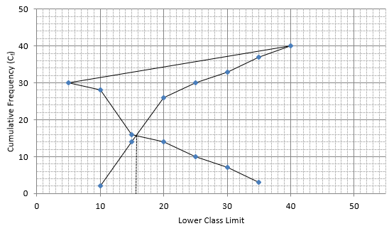 RS Aggarwal Solutions: Mean, Median, Mode of Grouped Data, Cumulative Frequency Graph and Ogive- 2 - Class 10