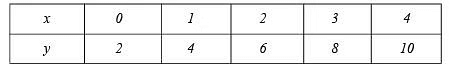 Class 9 Maths Chapter 4 Previous Year Questions - Linear Equations in Two Variables