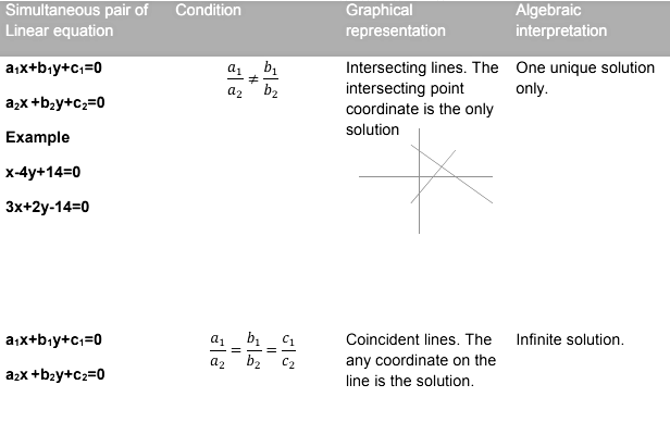 Important Formulas Pair of Linear Equations in Two Variables - Class 10