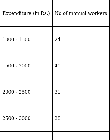 RS Aggarwal Solutions: Mean, Median, Mode of Grouped Data, Cumulative Frequency Graph and Ogive- 2 - Class 10